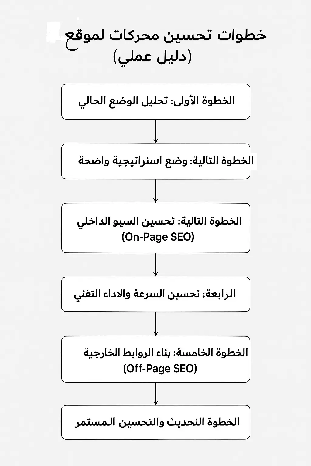تحسين موقعك في محركات البحث