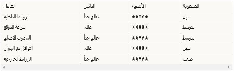 تحسين موقعك في محركات البحث