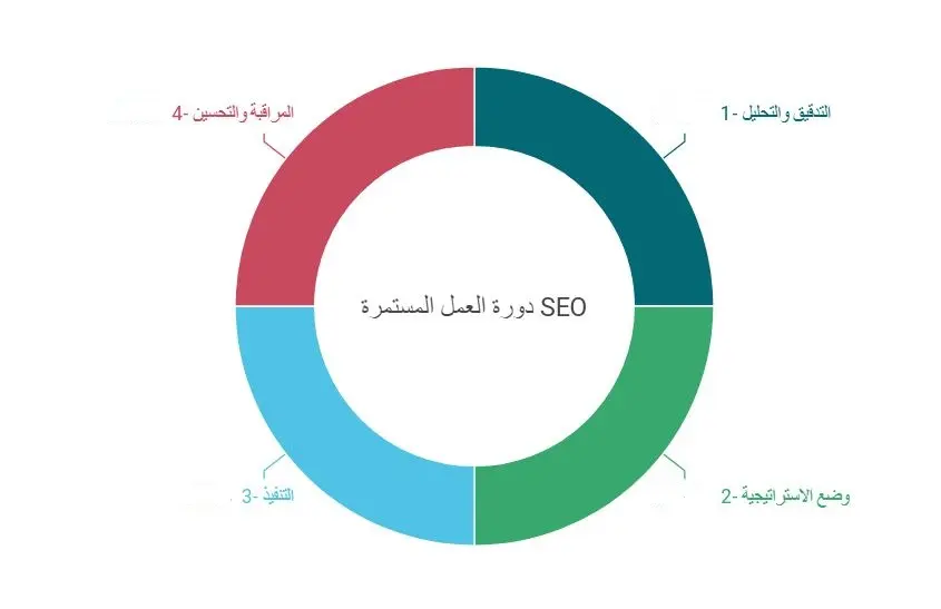 خدمات تحسين محركات البحث