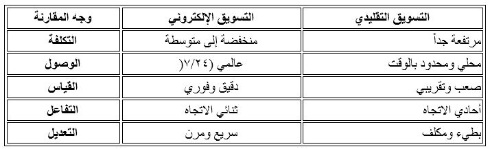 معلومات عن التسويق الالكتروني