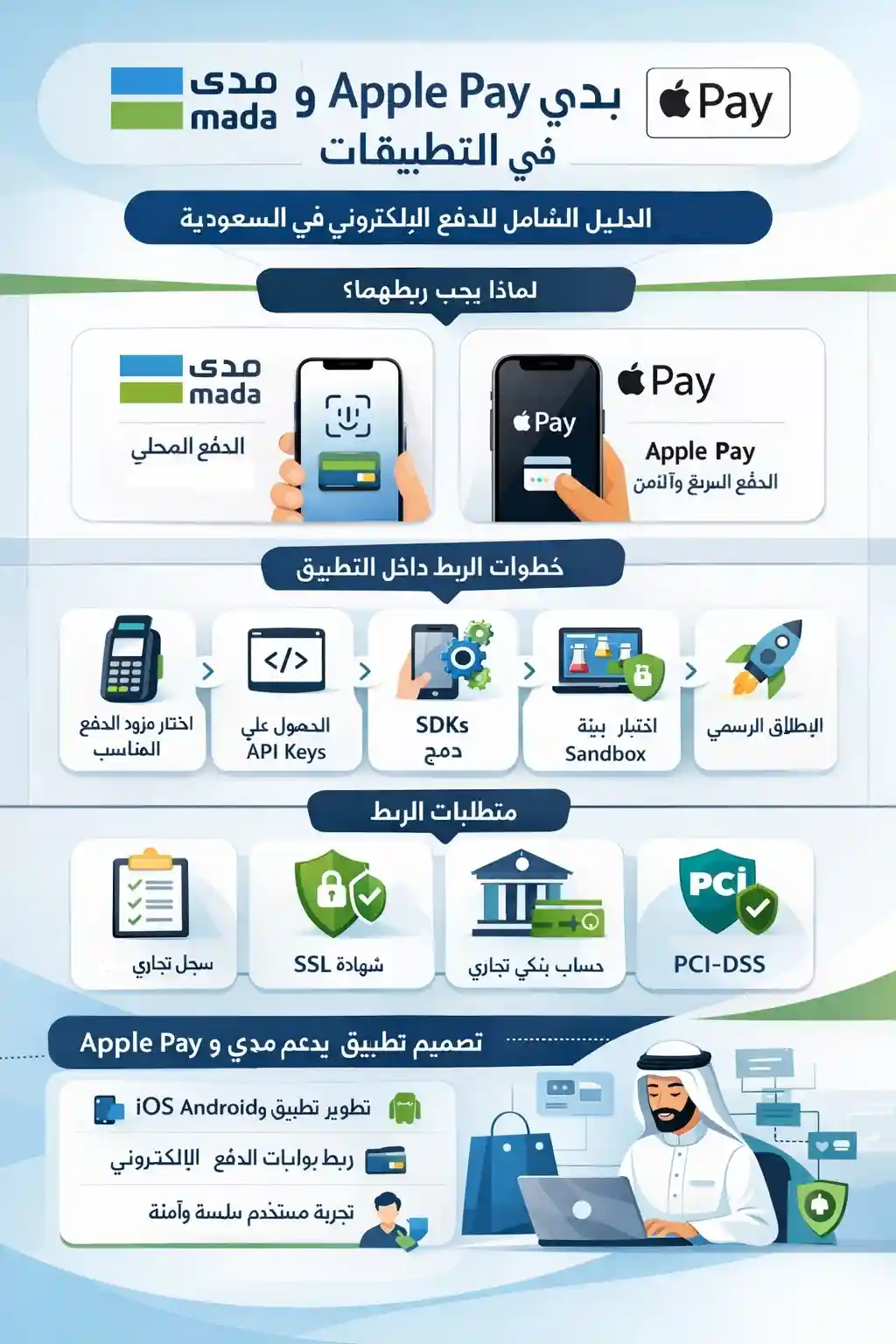 ربط بوابة دفع مدى و Apple Pay في التطبيقات