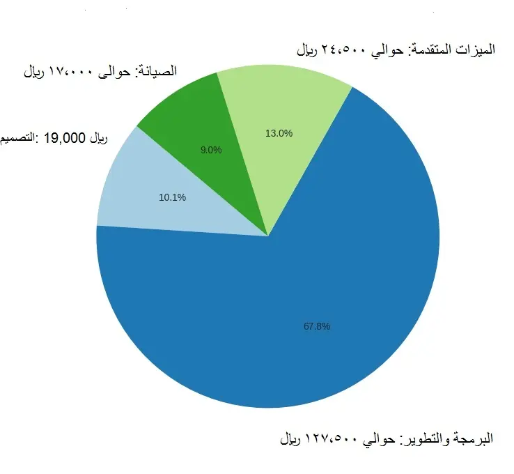 تكلفة إنشاء تطبيق مثل مرسول في السعودية